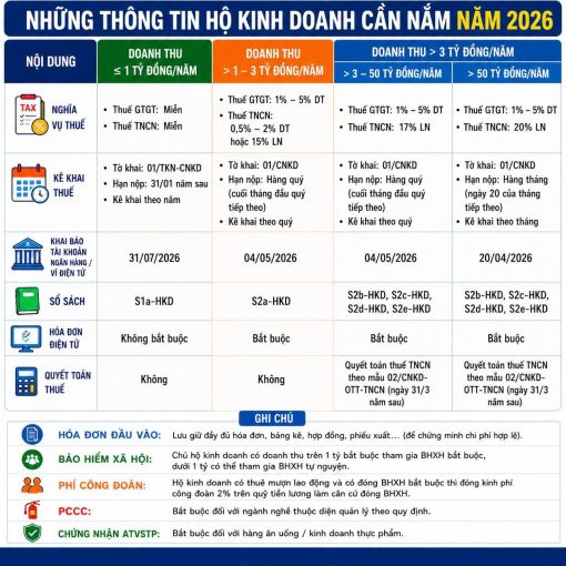 NHỮNG THÔNG TIN HỘ KINH DOANH CẦN NẮM BẮT NĂM 2026