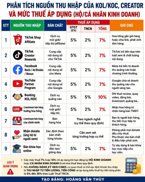 KIẾM TIỀN TỪ TIKTOK, FACEBOOK, YOUTUBE... MỖI LOẠI THU NHẬP ĐÓNG THUẾ KHÁC NHAU