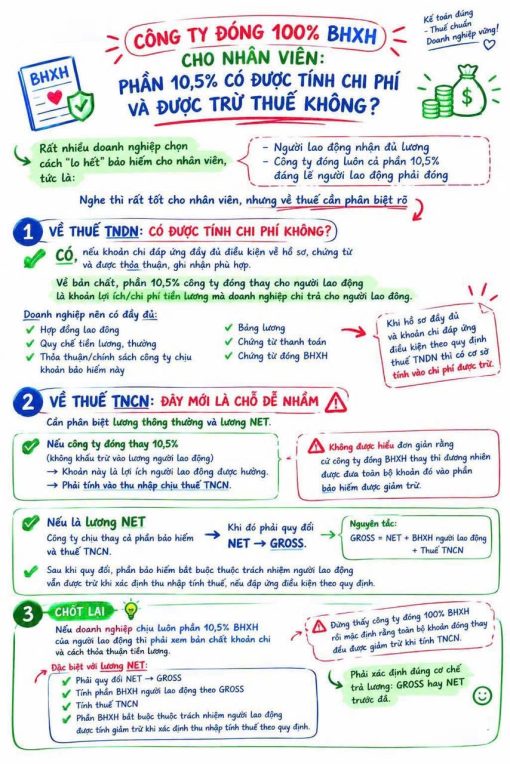 Công ty đóng 100% BHXH cho nhân viên: 10,5% có được tính chi phí và được trừ thuế không?
